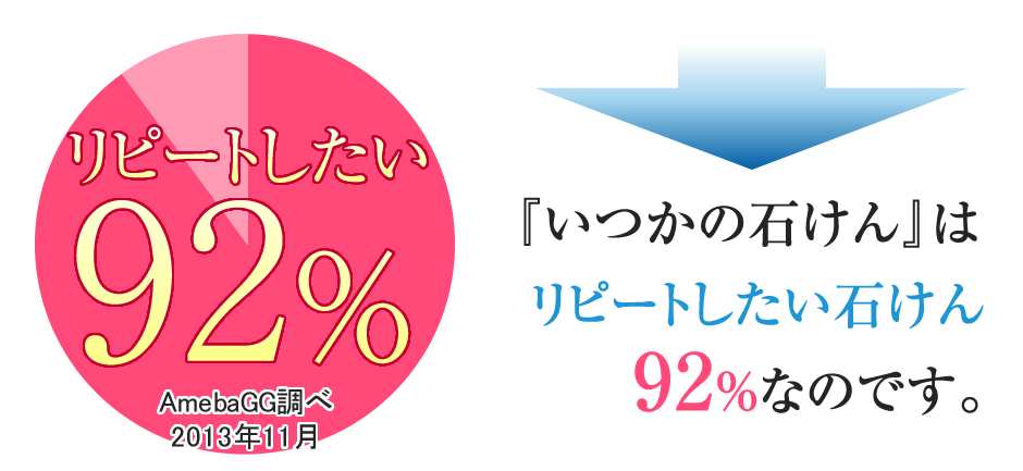 いつかの石けんはリピートしたい石けん92％なのです。