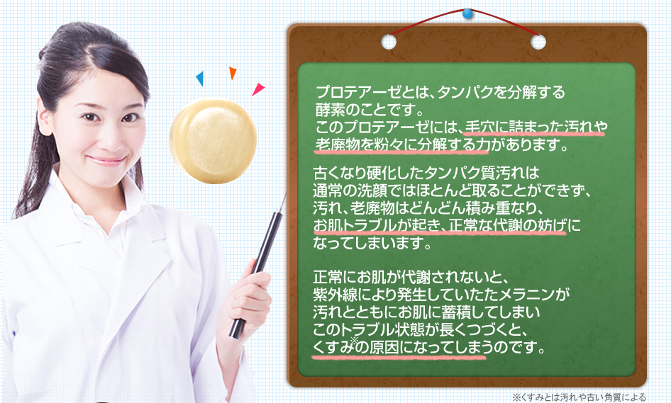 プロテアーゼとは、タンパクを分解する酵素のことです。このプロテアーゼには、毛穴に詰まった汚れや老廃物を粉々に分解する力があります。古くなり硬化したタンパク質汚れは通常の洗顔ではほとんど取ることができず、汚れ、老廃物はどんどん積み重なり、お肌トラブルが起き、正常な代謝の妨げになってしまいます。正常にお肌が代謝されないと、紫外線により発生していたたメラニンが汚れとともにお肌に蓄積してしまいこのトラブル状態が長くつづくと、黒ずみやくすみの原因になってしまうのです。 